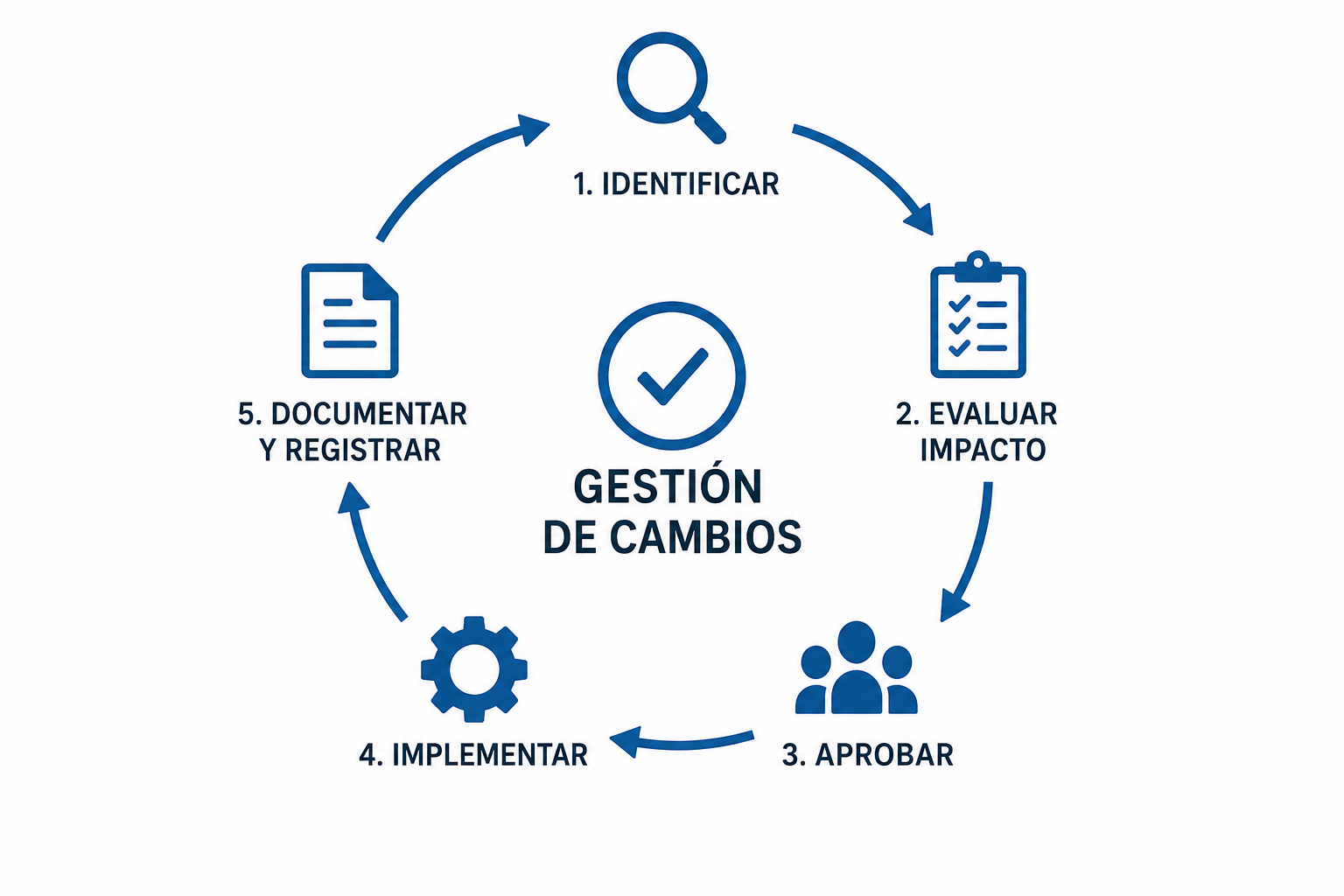 El procedimiento de gestión de cambios por qué es clave bajo MDR