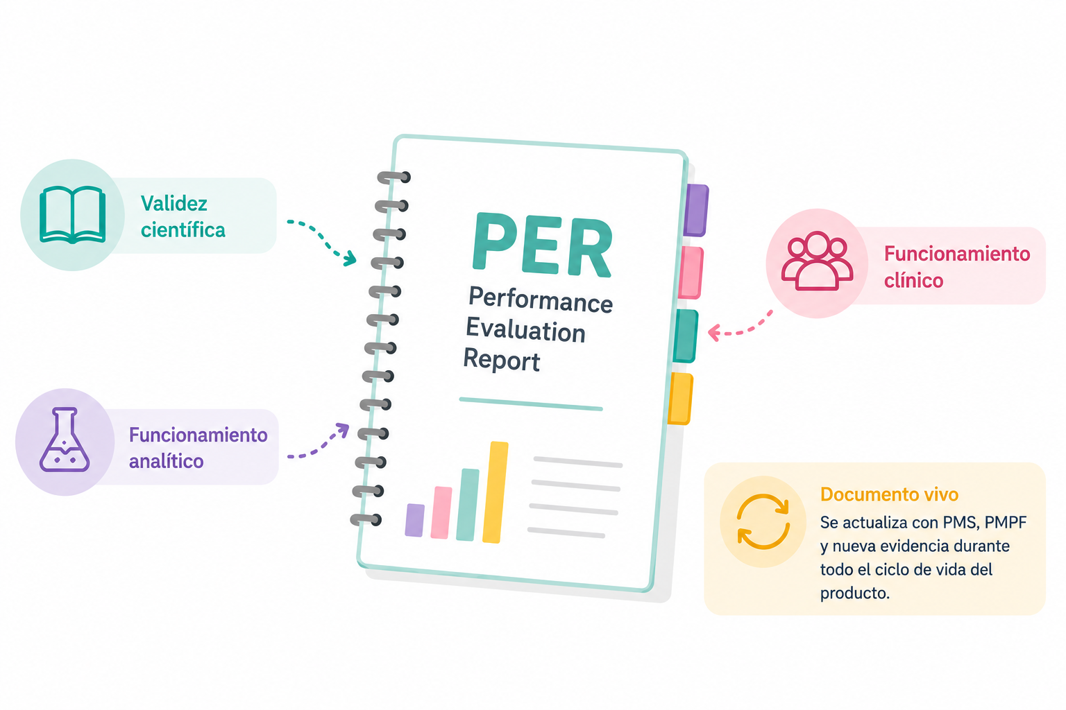 Performance Evaluation Report (PER) qué debe incluir y cómo mantenerlo conforme al IVDR